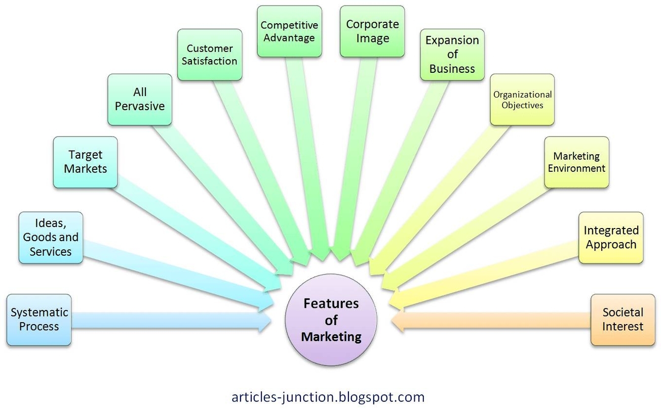 Marketing Plans