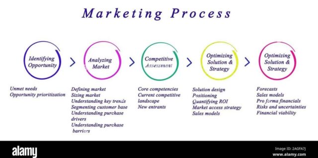 Marketing Process