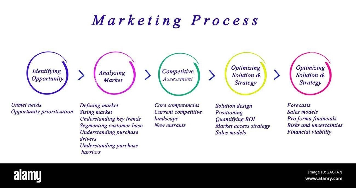 Marketing Process