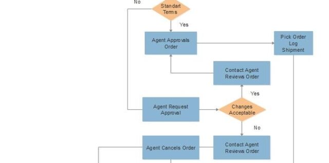 Marketing Sales Flowchart