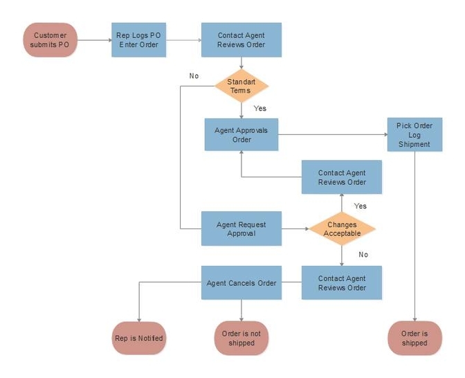 Marketing Sales Flowchart