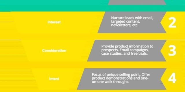 Marketing Sales Funnel Described in detail