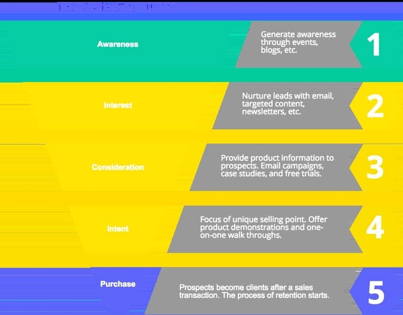 Marketing Sales Funnel Described in detail