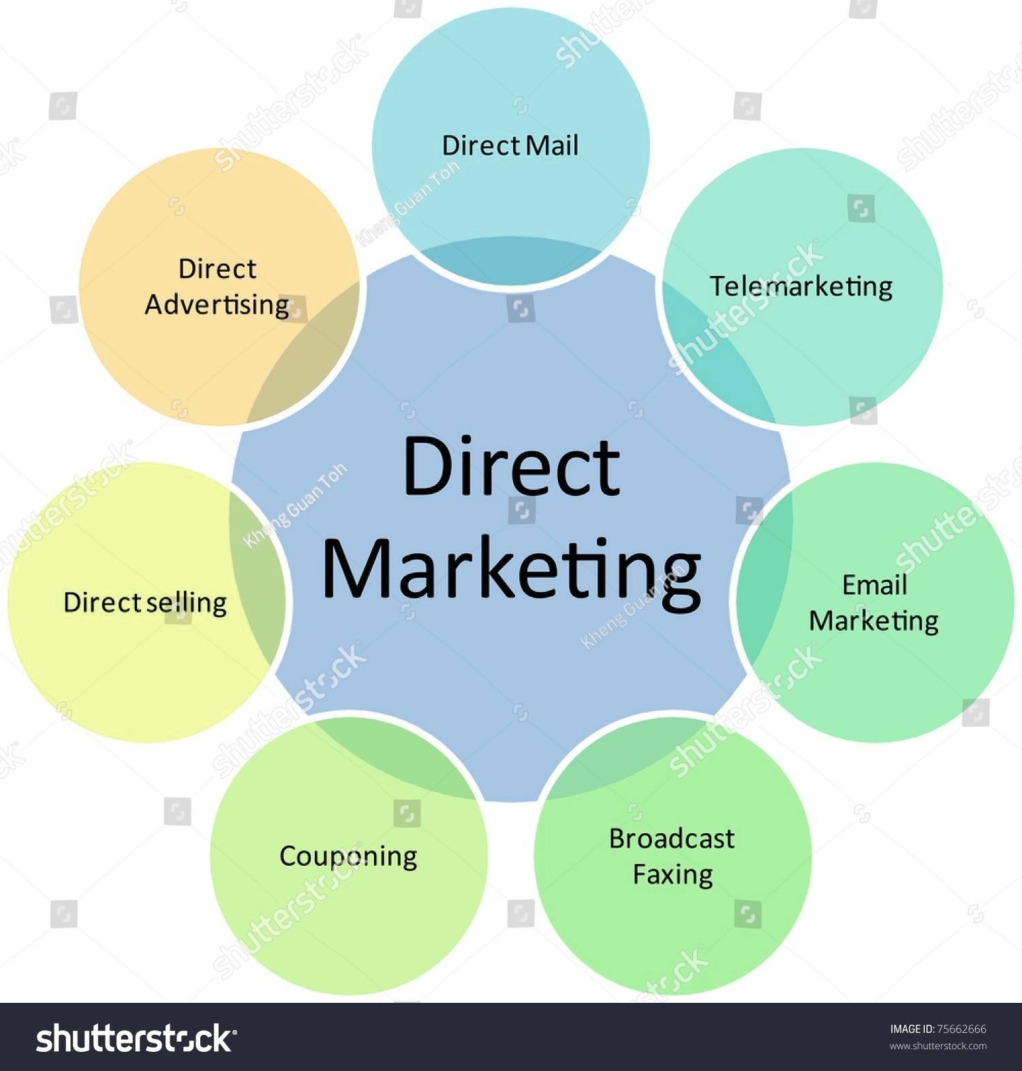 Marketing Strategy Chart