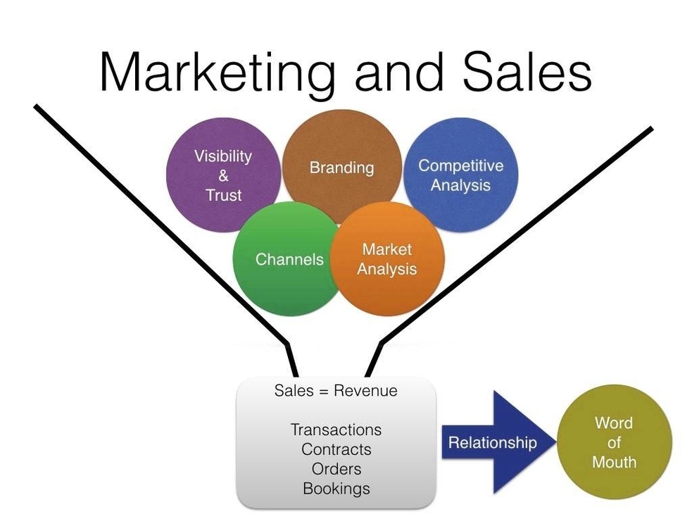 Marketing and Sale