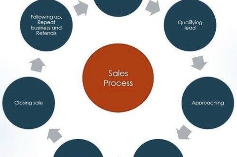 Marketing and Sales Illustration