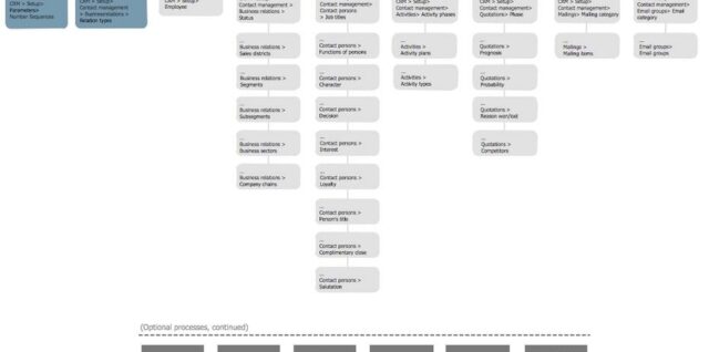 Marketing and Sales Organization Chart