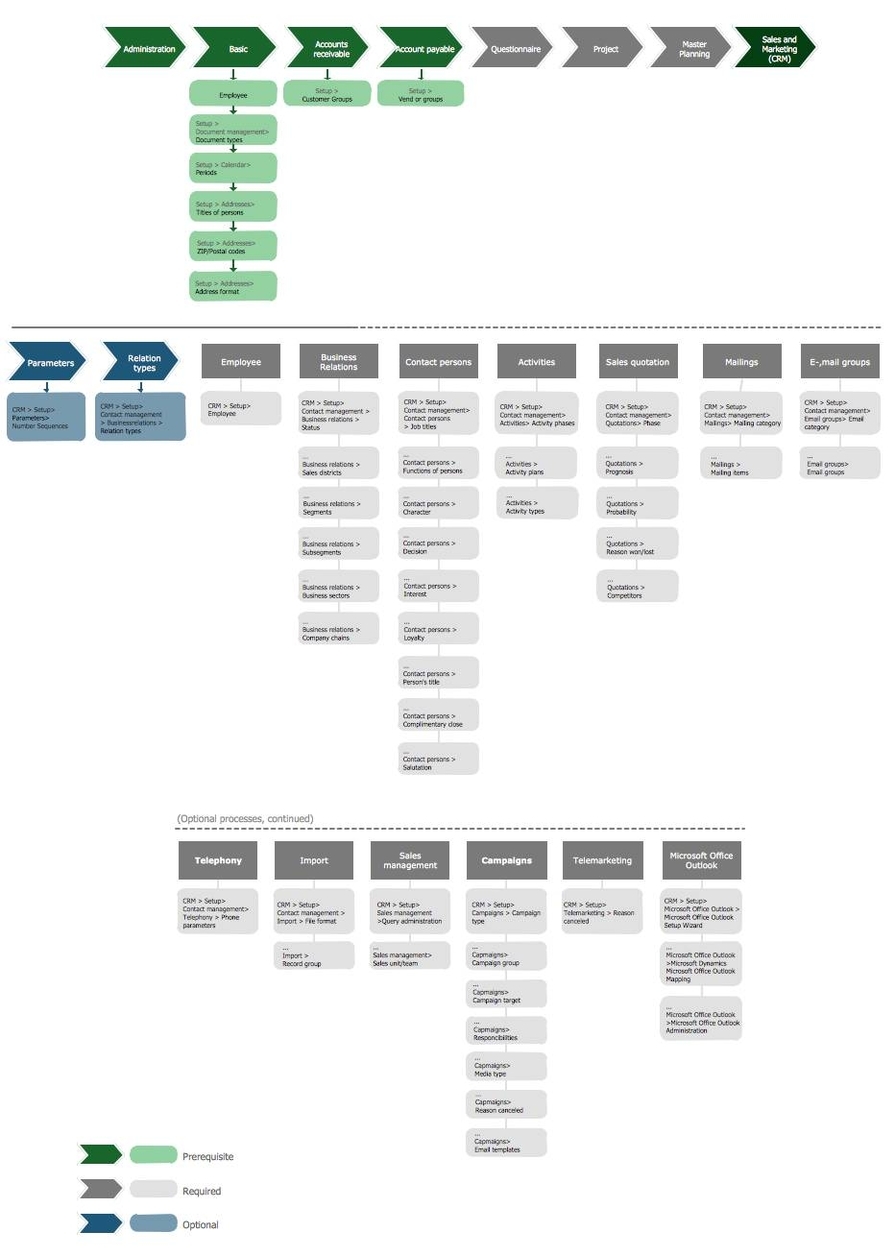 Marketing and Sales Organization Chart