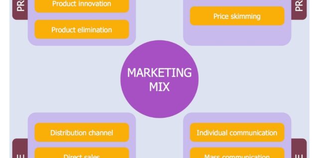 Marketing mix diagram example