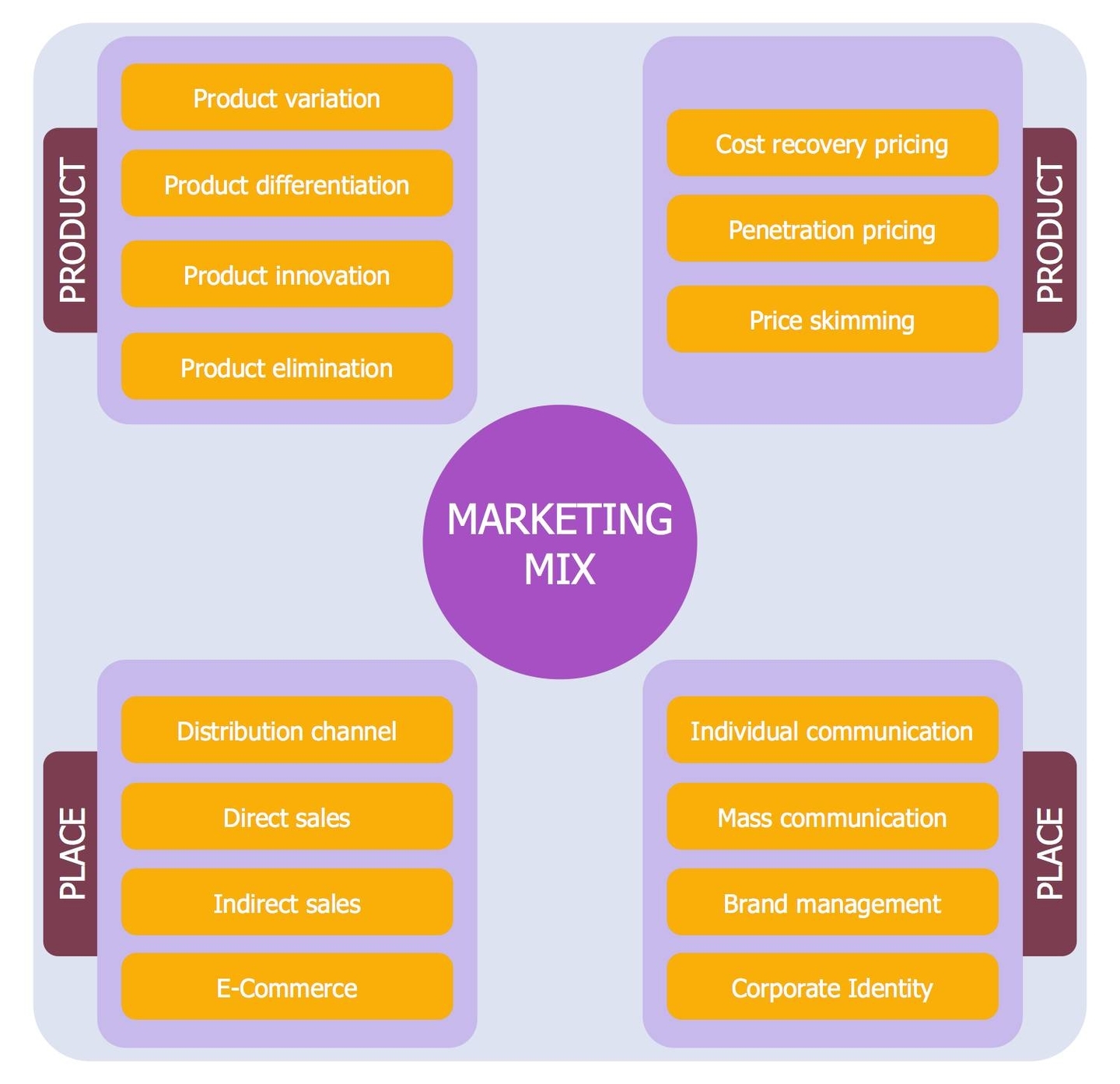 Marketing mix diagram example