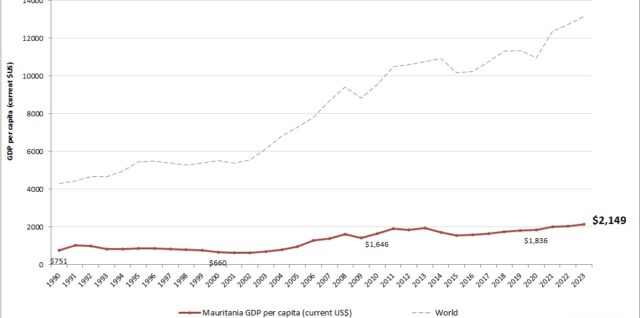 Mauritania GDP per capita