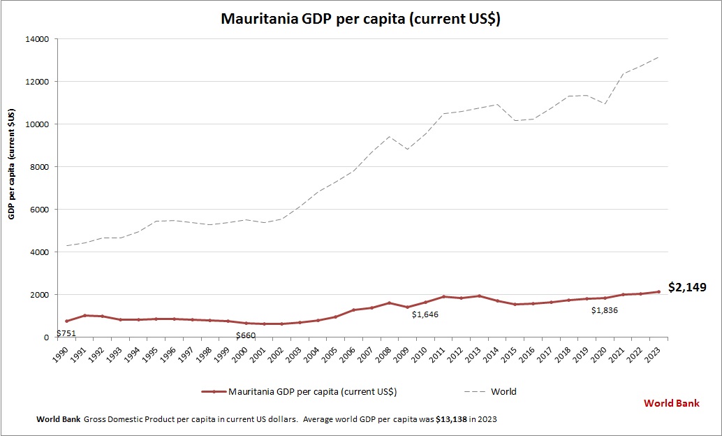 Mauritania GDP per capita