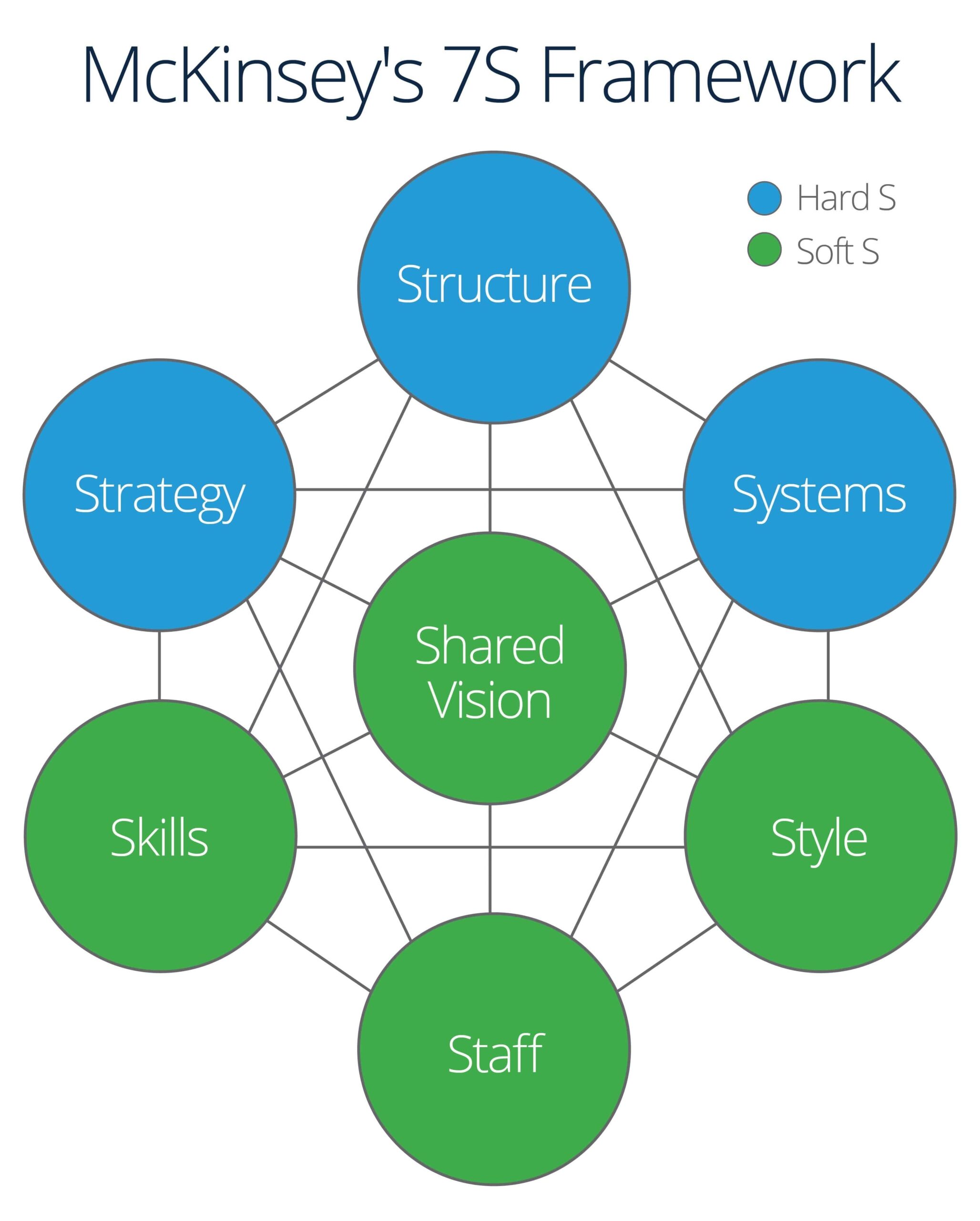 McKinsey 7S Framework