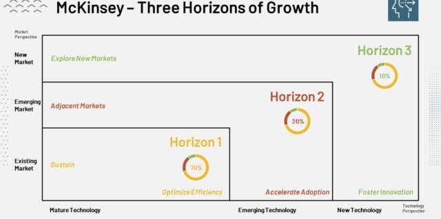 McKinsey Three Horizons of Growth Framework