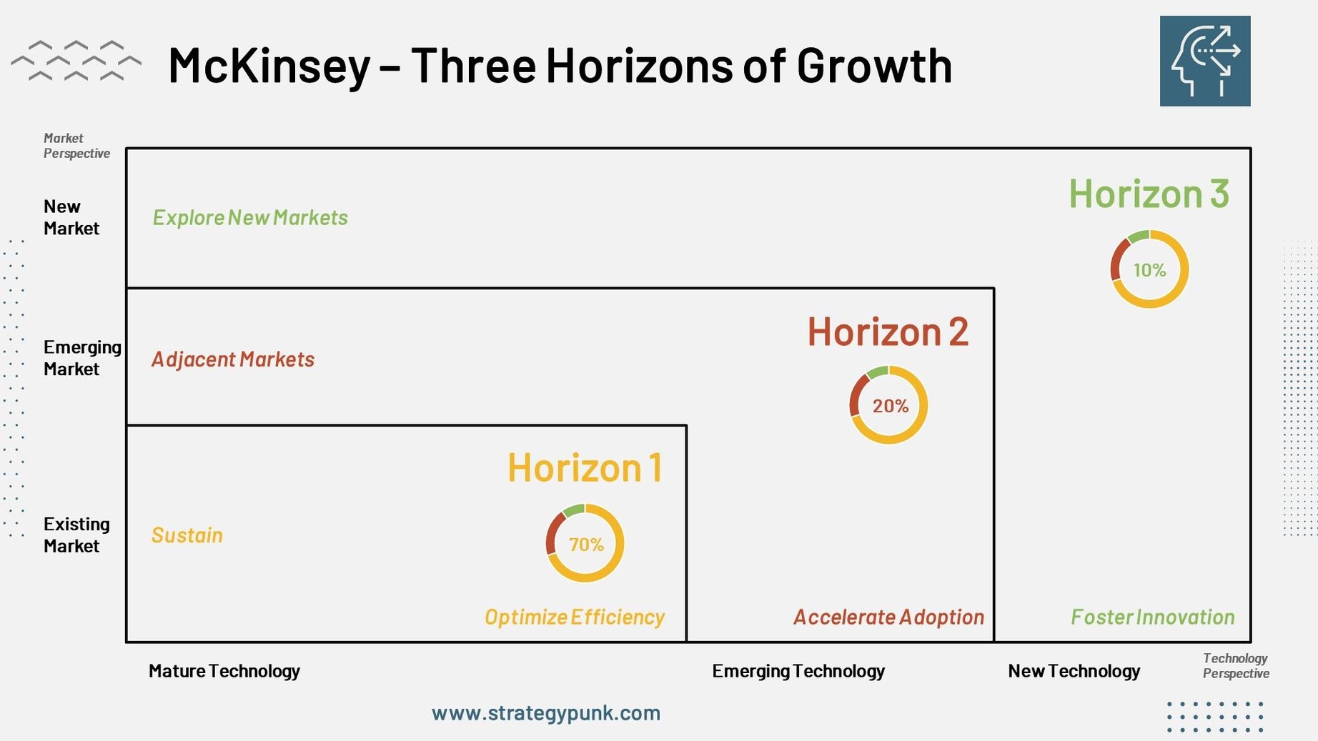 McKinsey Three Horizons of Growth Framework