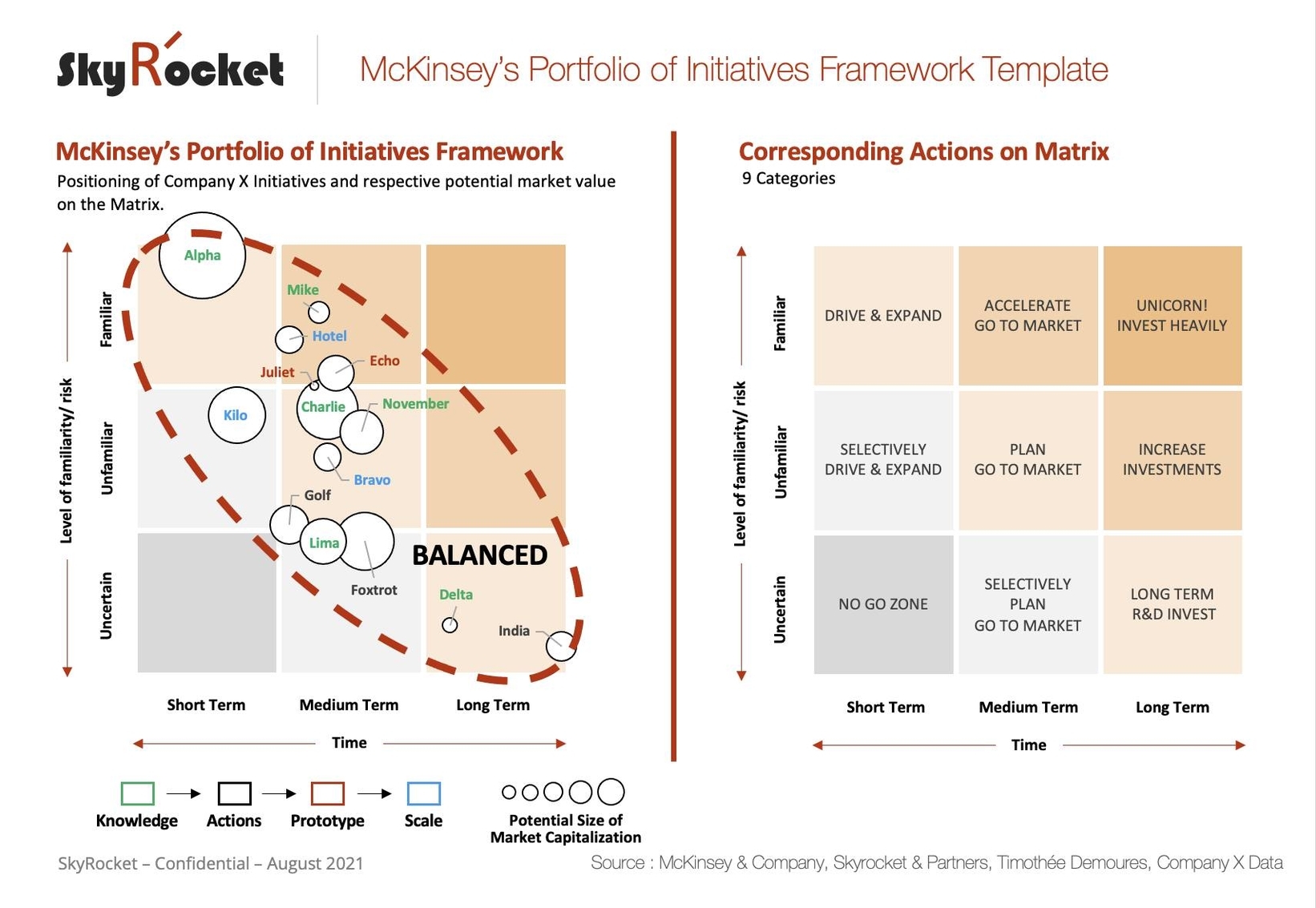 McKinsey's Portfolio of Initiatives Framework Template