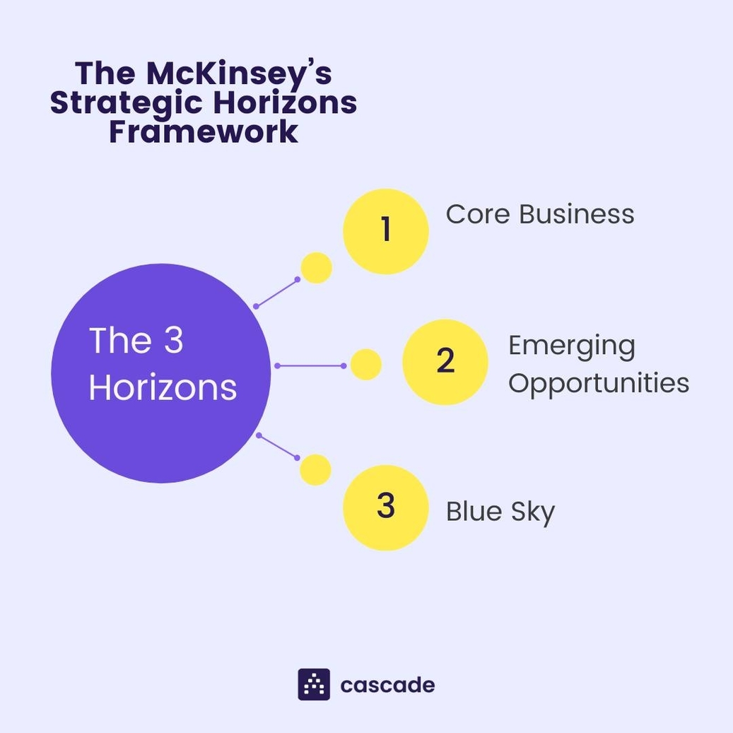 McKinseys strategic horizons framework