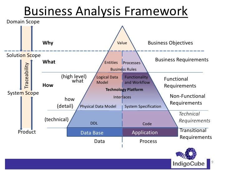 Methodology framework