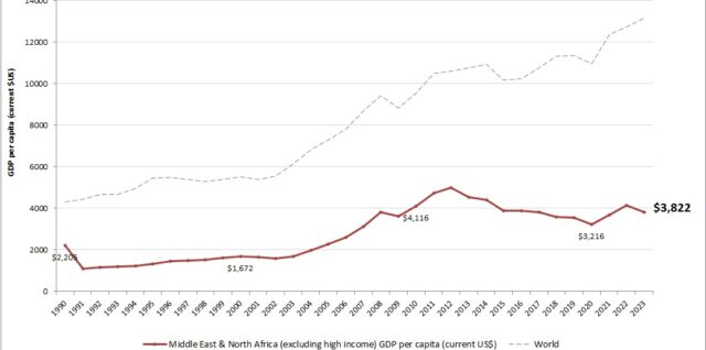 Middle East & North Africa (excluding high income) GDP per capita