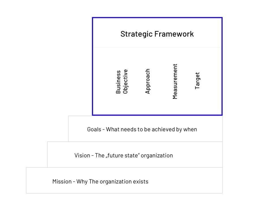 Mission vision goals strategic framework