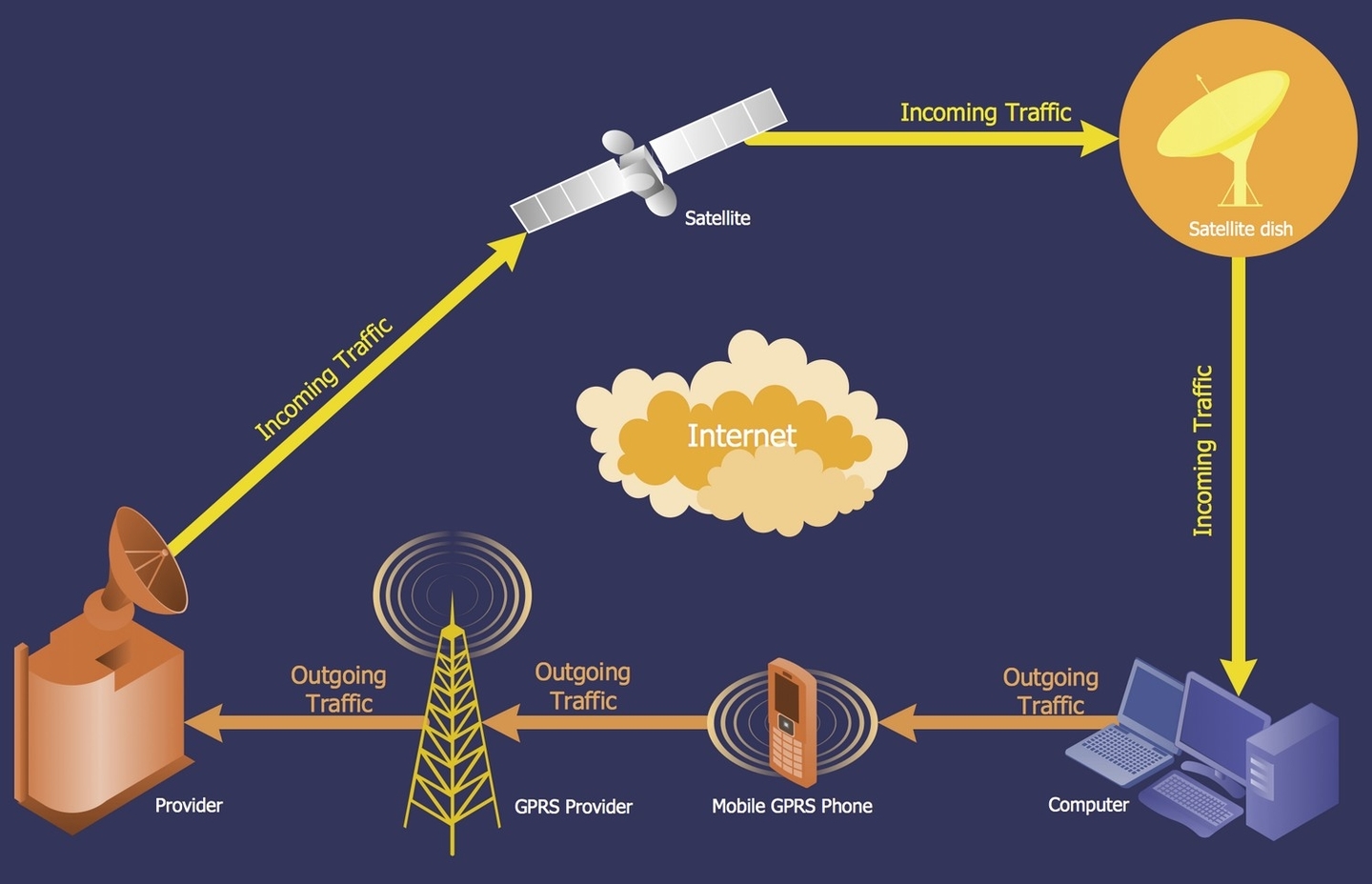 Mobile Satellite Communication Network Diagram