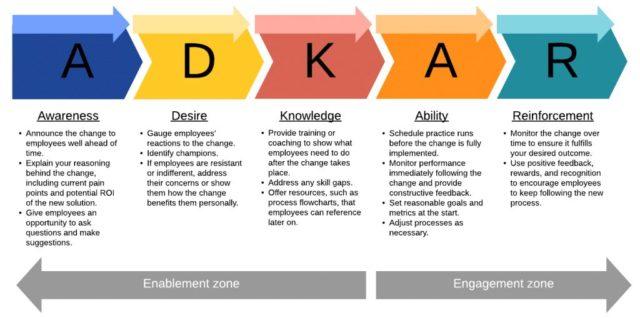 Models the adkar change management