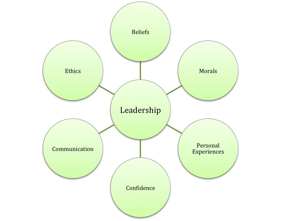 Modern leader qualities