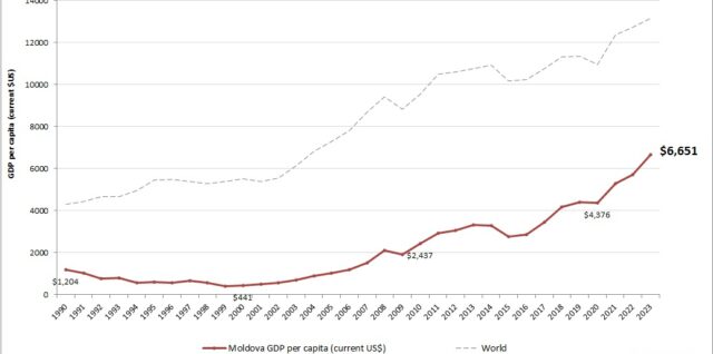 Moldova GDP per capita