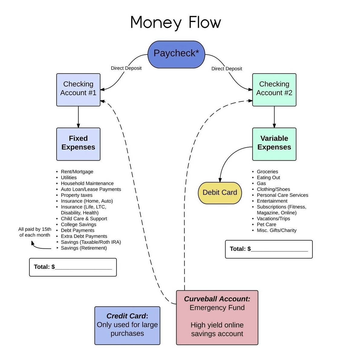 Money Flow Chart