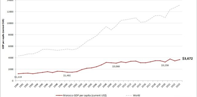 Morocco GDP per capita