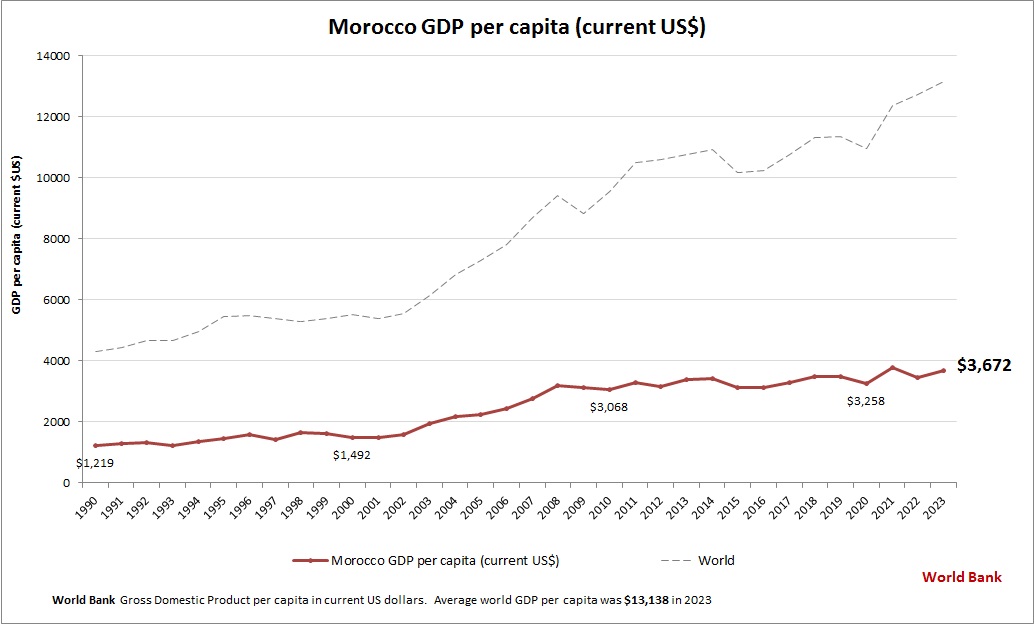 Morocco GDP per capita