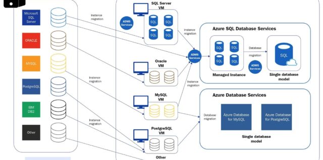 Multi Cloud Environment with IaaS, PaaS, and SaaS