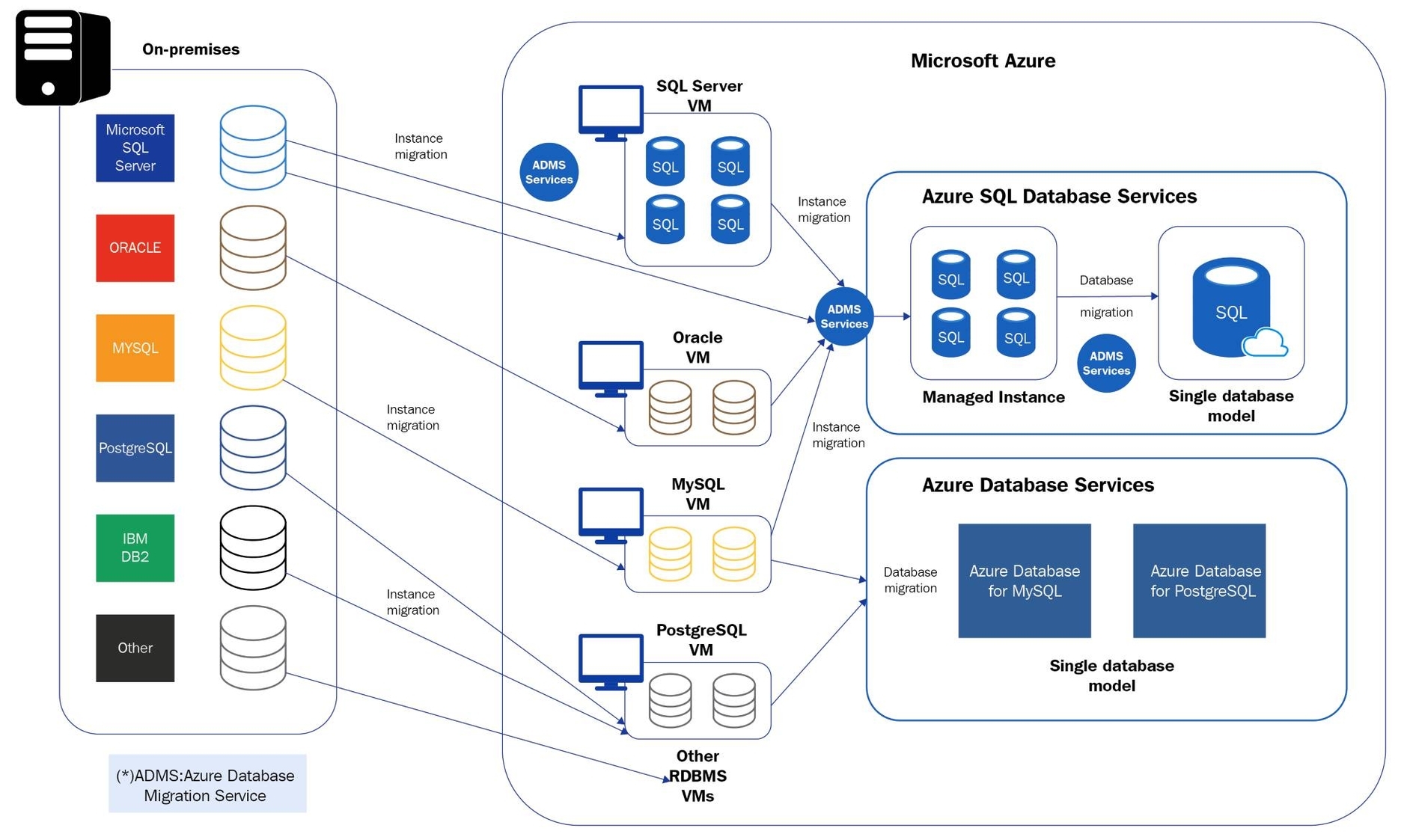 Multi Cloud Environment with IaaS, PaaS, and SaaS