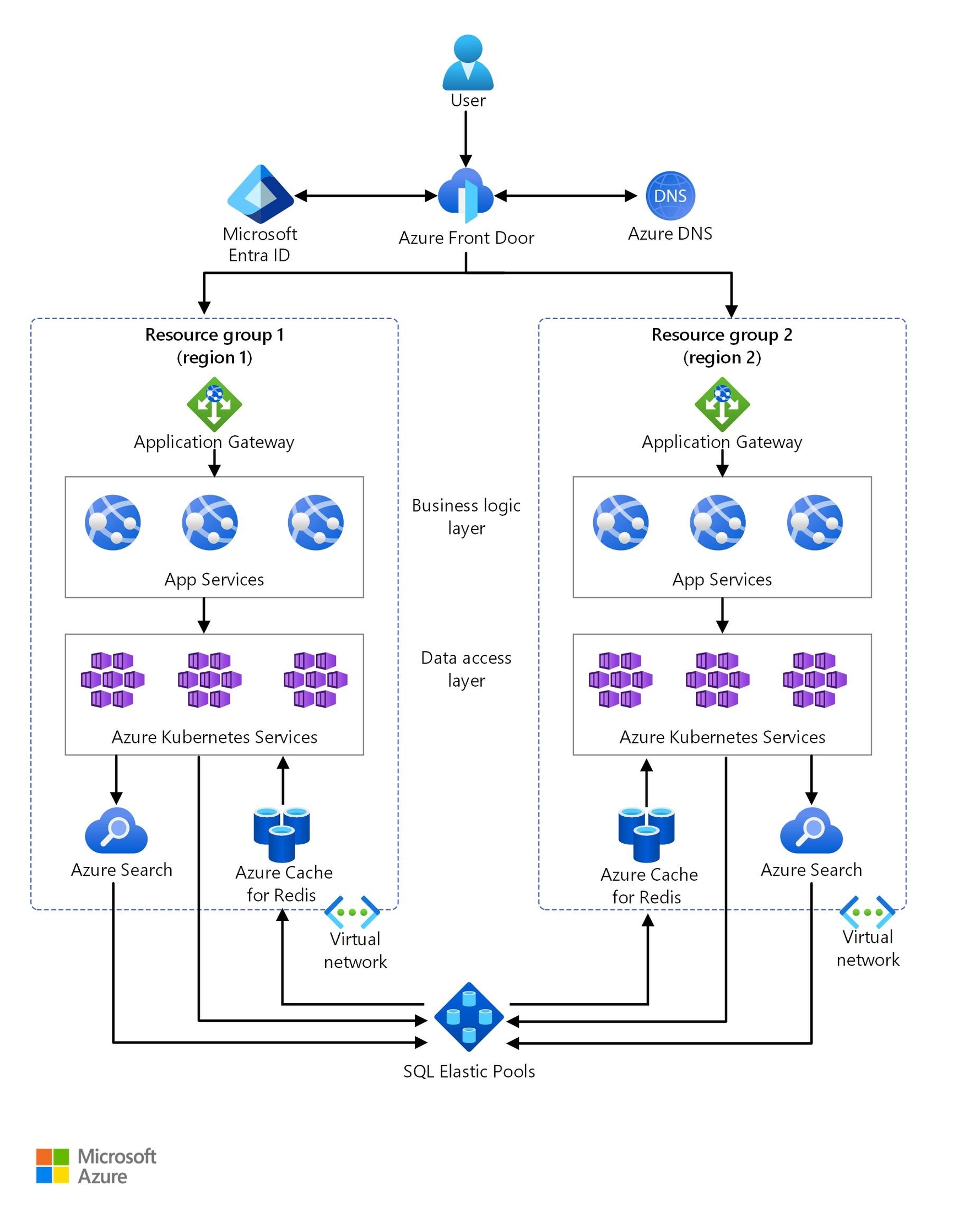 Multi tenant SaaS architecture