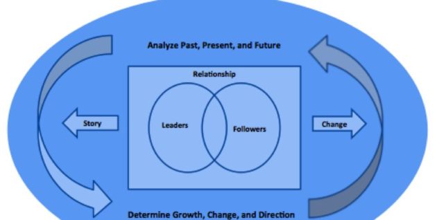 My simple diagram of leadership