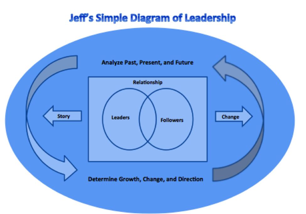 My simple diagram of leadership