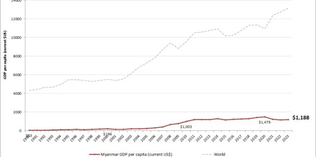 Myanmar GDP per capita