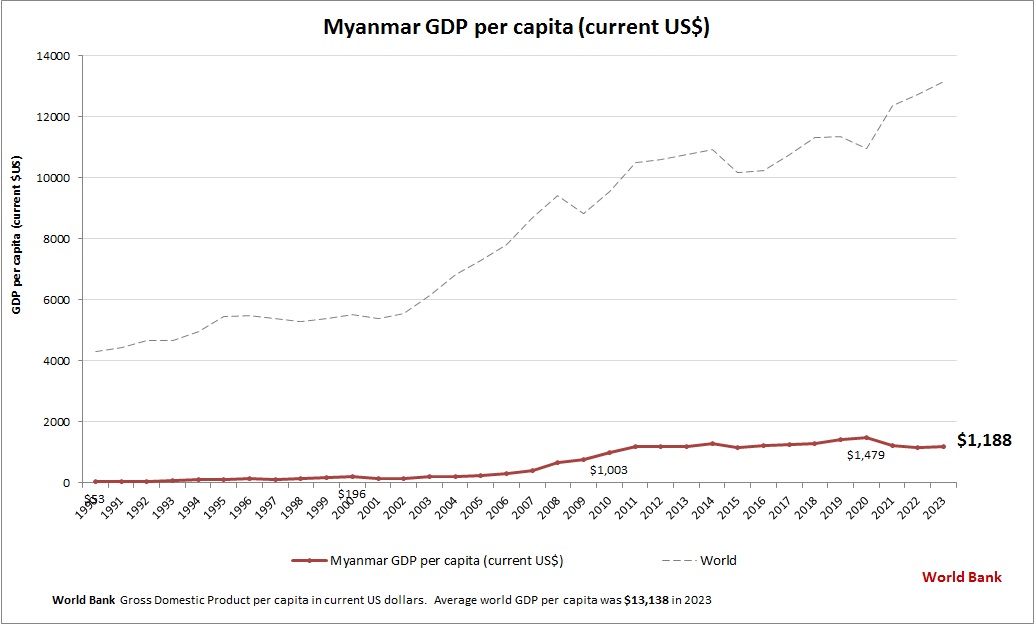 Myanmar GDP per capita