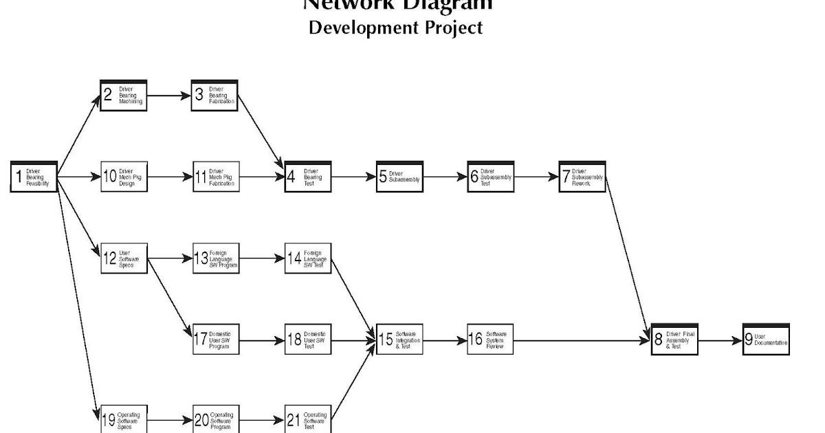 Network diagram development project