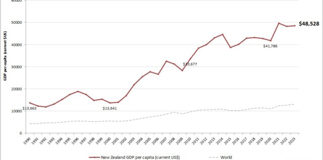 New Zealand GDP per capita