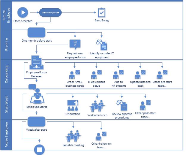 New employee onboarding checklist