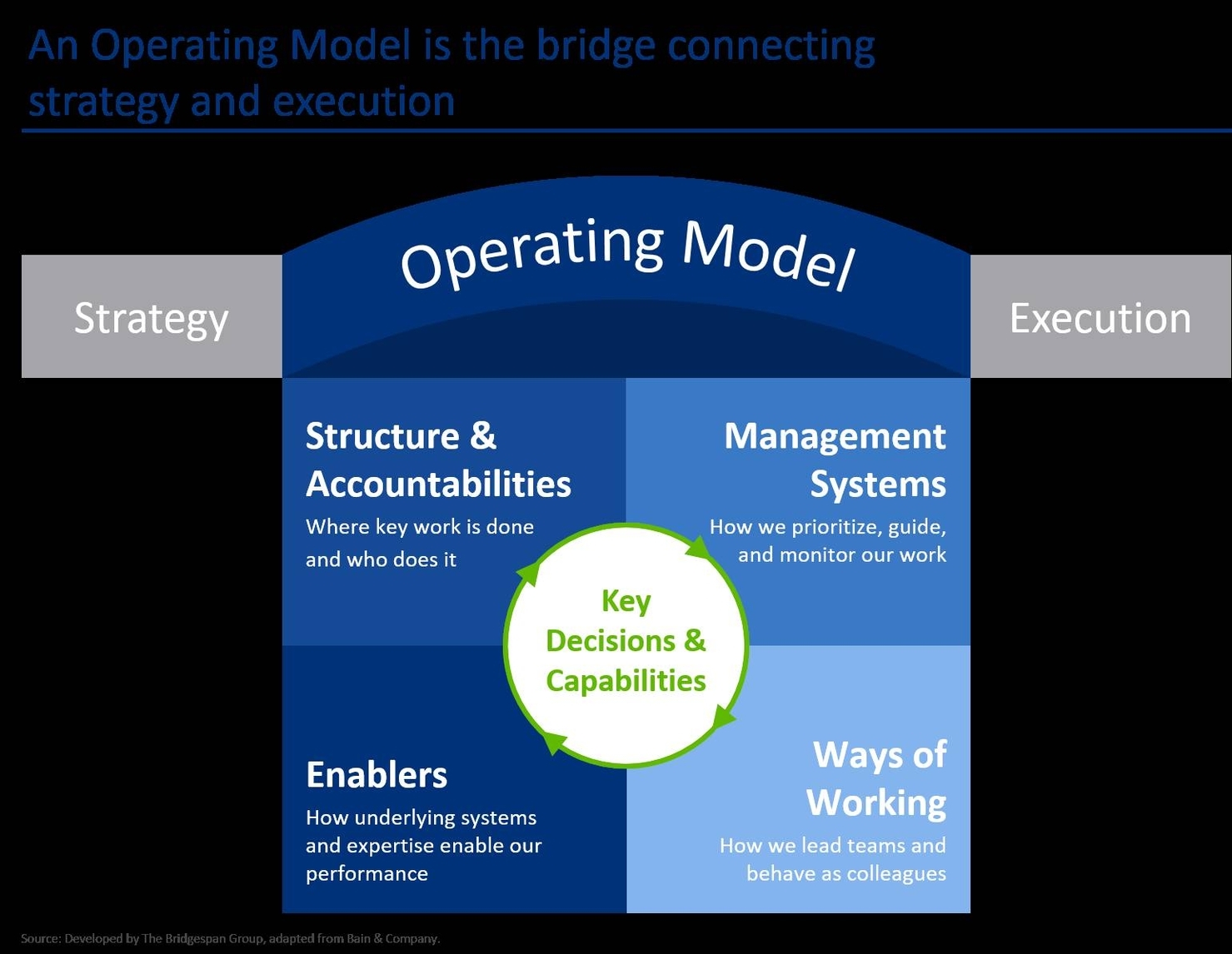 Nonprofit Operating Models