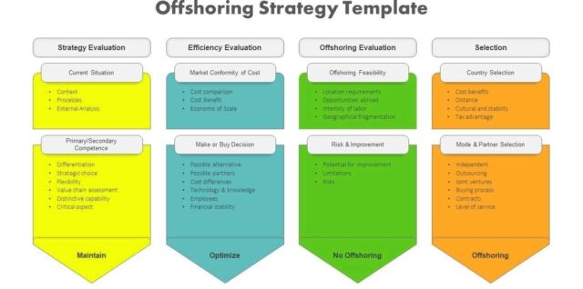 Offshoring strategy