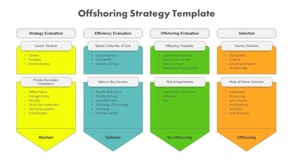 Offshoring strategy