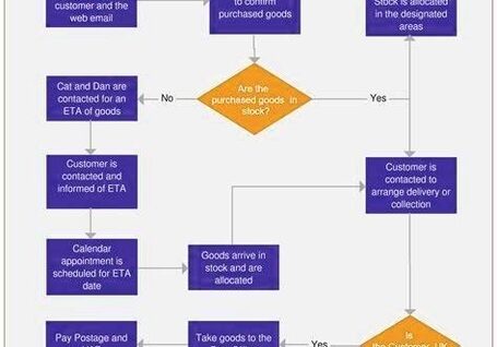 Online sales process