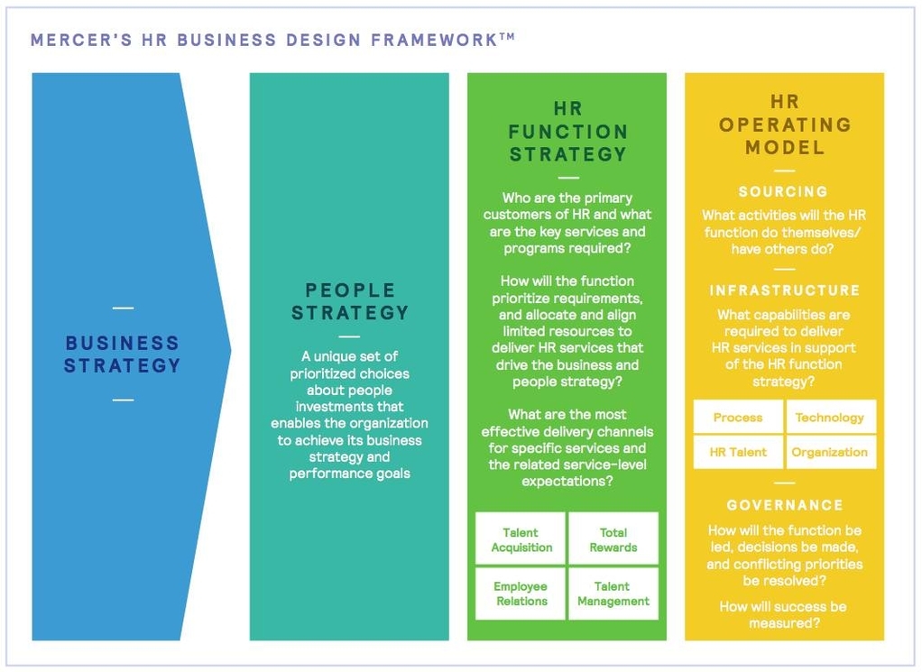 Operating Model Framework