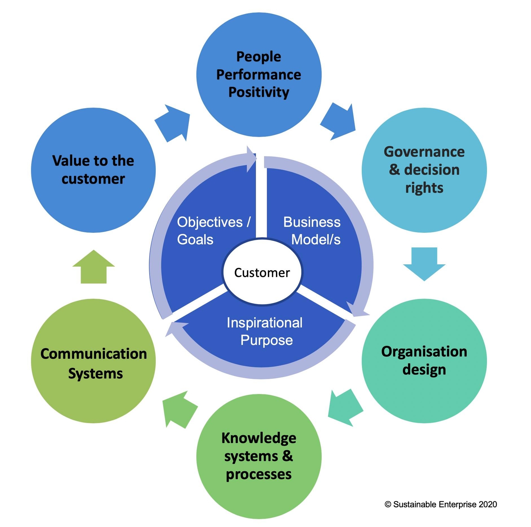 Operating Model