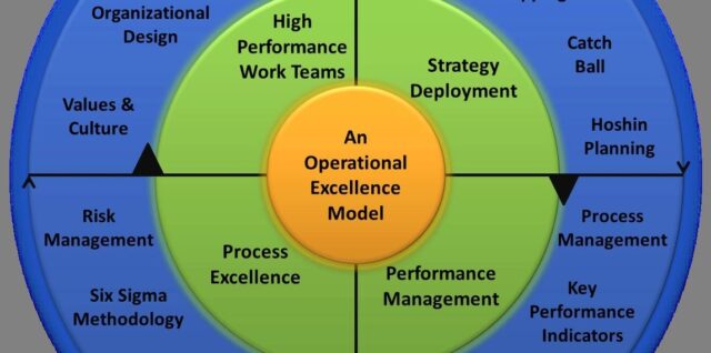 Operational Excellence Model and Framework