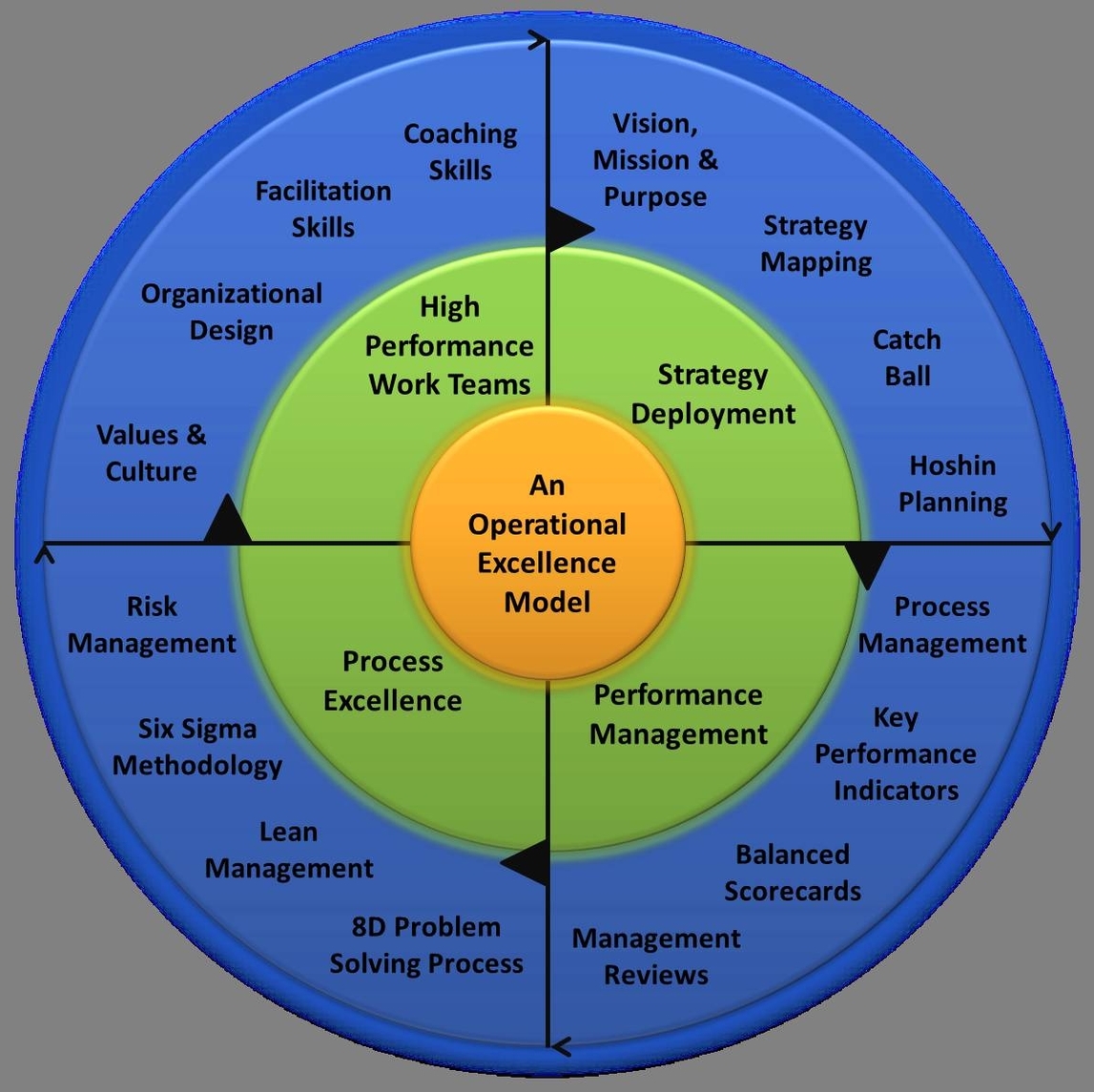 Operational Excellence Model and Framework