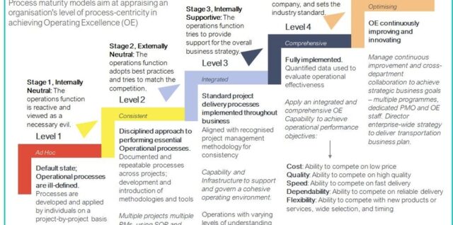 Operations Strategy Maturity Model